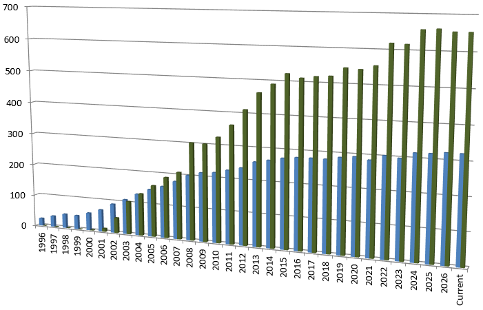 Membership by Year